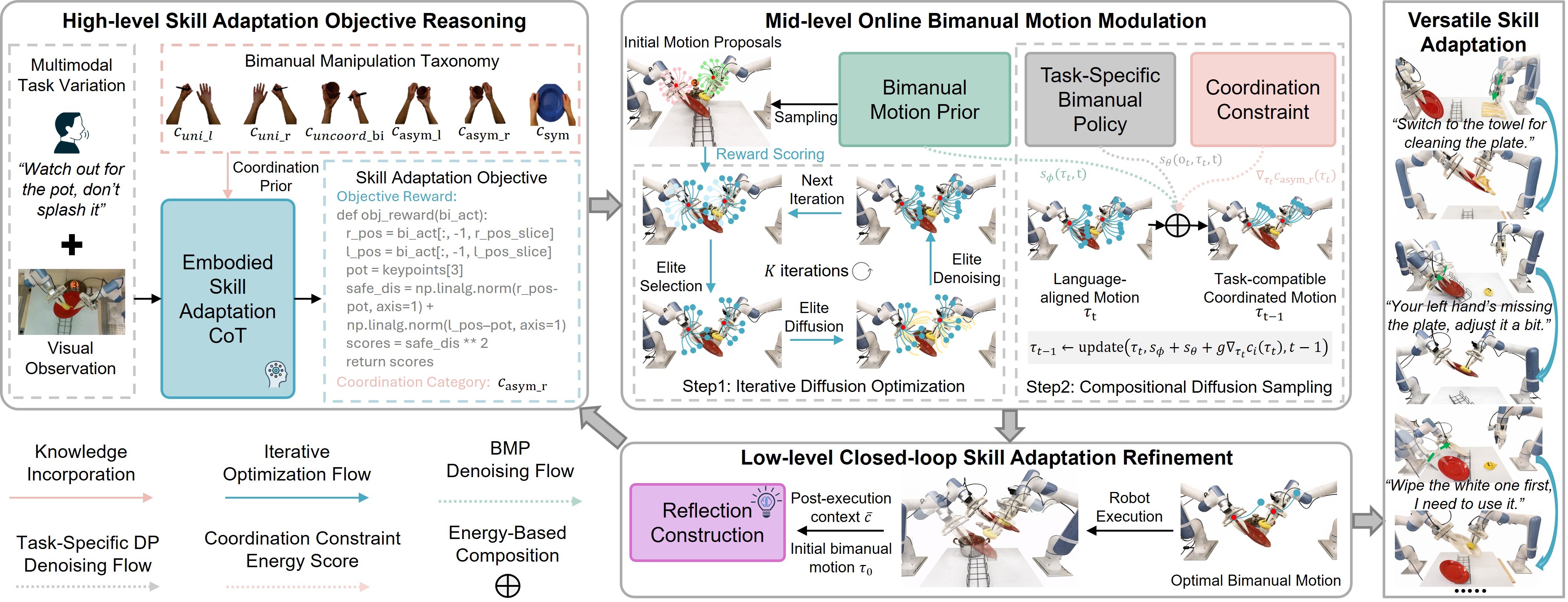 BiSAIL Method Overview