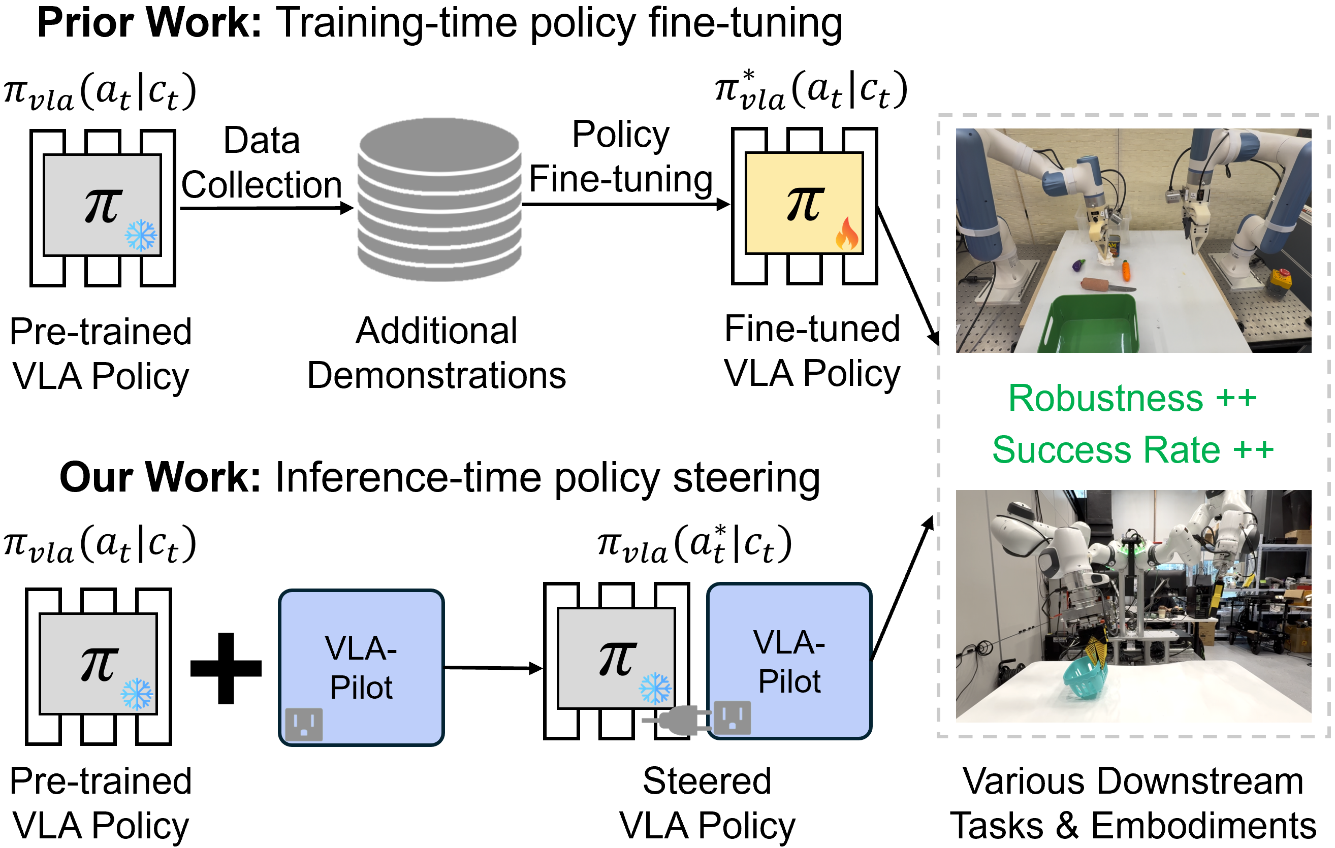 VLA-Pilot Overview
