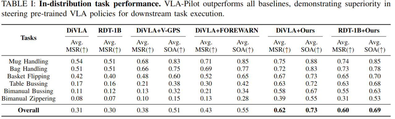 VLA-Pilot Overview